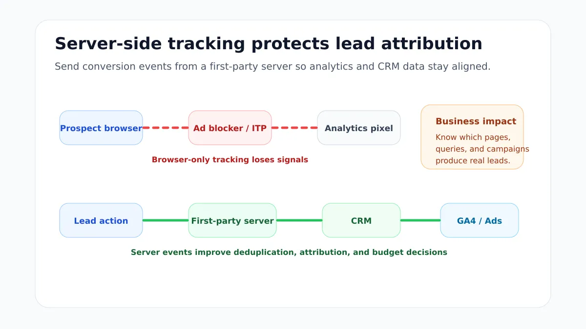 Flowchart que muestra acciones de leads en el navegador enviadas a través de un servidor first-party hacia CRM, analytics y plataformas publicitarias.