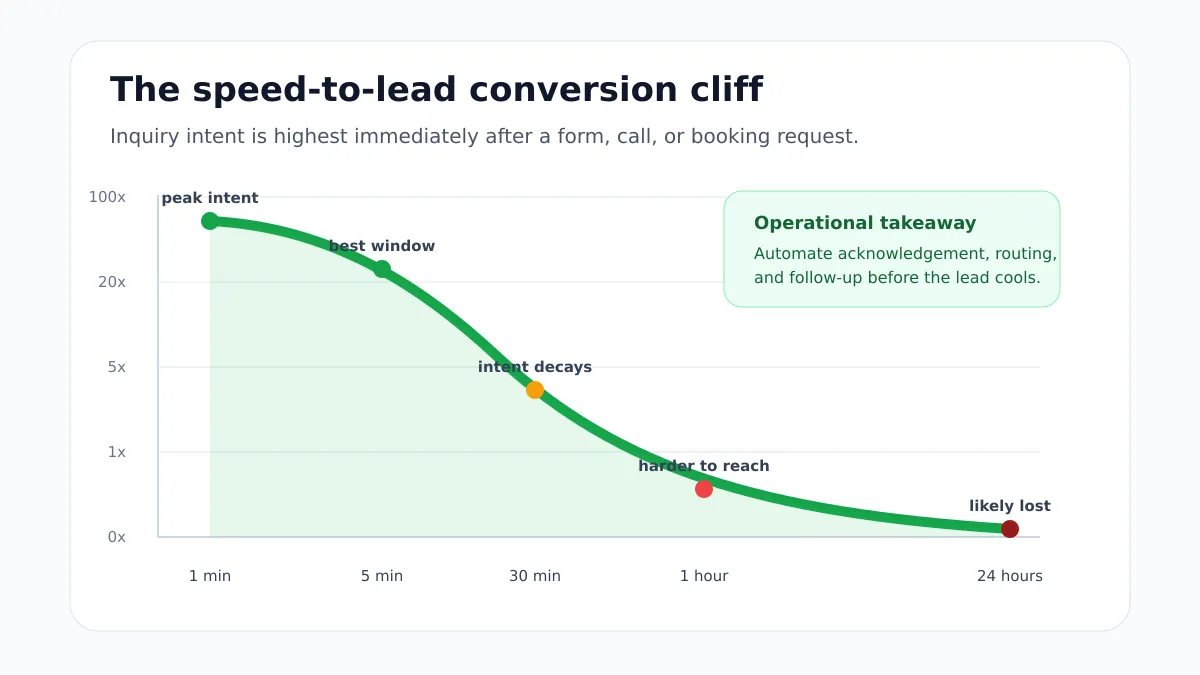 Gráfico que muestra cómo cae la oportunidad de conversión de leads cuando el tiempo de respuesta aumenta de un minuto a veinticuatro horas.