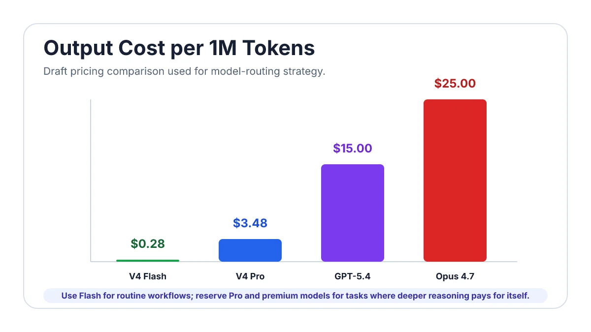 Grafico comparativo pricing API che mostra DeepSeek V4 Flash e Pro con costi molto inferiori a Claude e OpenAI nel modello pricing del draft.