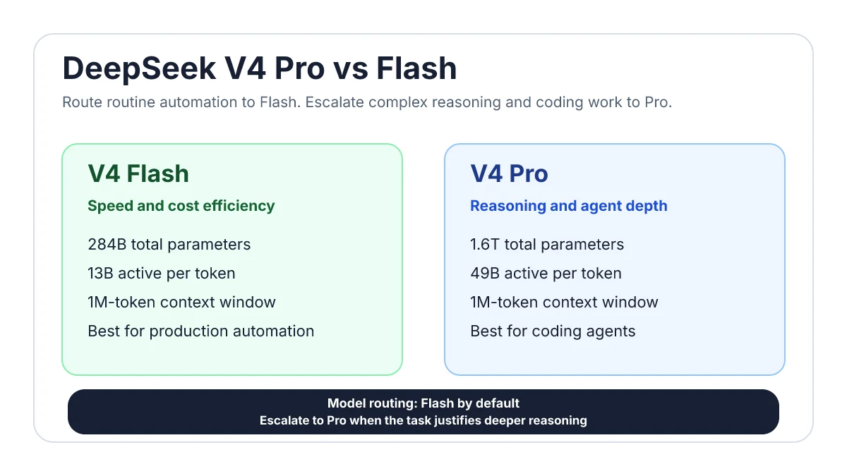 Grafico comparativo delle specifiche e casi d'uso di DeepSeek V4 Pro e DeepSeek V4 Flash.